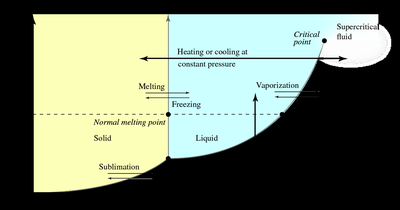 Generic phase diagram