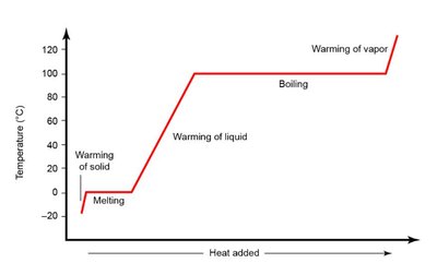 Heating curve of water