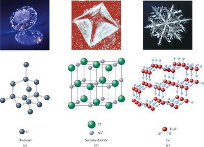 Examples of types of solids: diamond, NaCl, ice