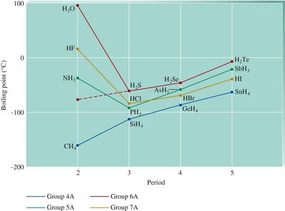 Boiling points of hydrides in Groups 4A, 5A, 6A, and 7A