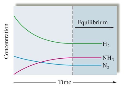 Concentration vs. Time graph showing equilibrium for N2, H2, and NH3