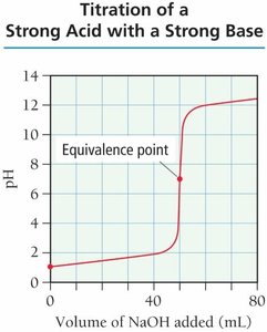 Titration Curve: Strong Acid with Strong Base