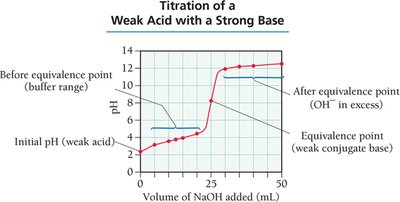 Titration Curve: Weak Acid with Strong Base
