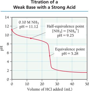 Titration Curve: Weak Base with Strong Acid