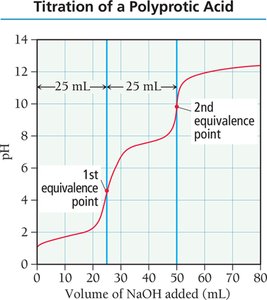 Titration Curve: Polyprotic Acid