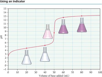 Phenolphthalein Structure and Color Change