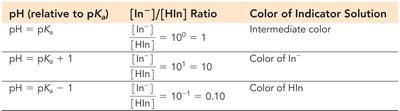 Indicator Color Ranges for Several Indicators