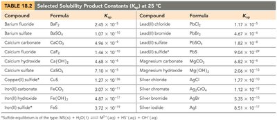 Solubility-Product Constant Table