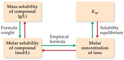 Solubility Relationships