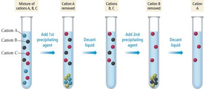 Precipitation of Different Metal Sulfides
