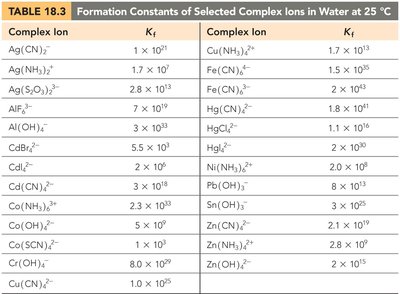 Formation Constants Table