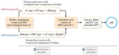 Buffer Action Flowchart