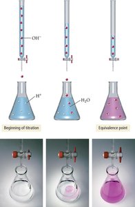 Titration Process