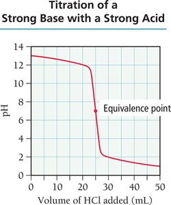 Titration Curve: Strong Base with Strong Acid