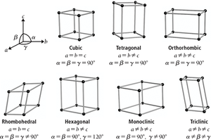Types of unit cells
