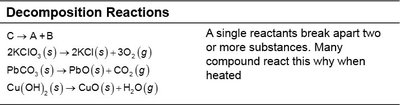 Table of decomposition reactions