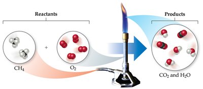 Combustion of methane with a Bunsen burner