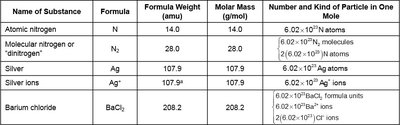 Table of molar masses and formula weights