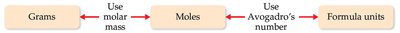 Conversion flowchart: grams, moles, formula units