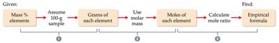 Steps for determining empirical formula