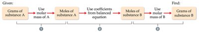Stoichiometric calculation flowchart