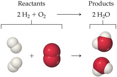 Diagram of reactants and products for the reaction 2 H2 + O2 → 2 H2O