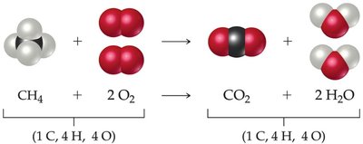 Balancing the equation for methane combustion
