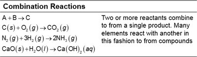 Table of combination reactions