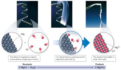 Magnesium and oxygen combination reaction
