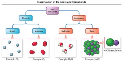 Classification of Elements and Compounds