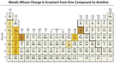 Periodic table of Type I metals