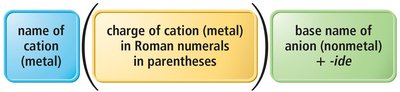 Table of metals with variable charges