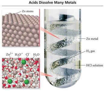 Acids dissolve many metals