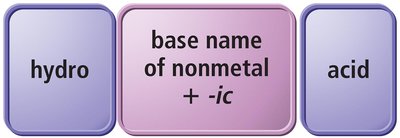 Naming binary acids