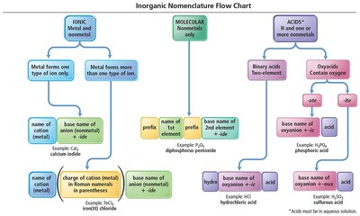 Inorganic nomenclature flow chart
