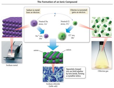 Formation of an Ionic Compound