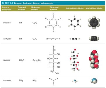 Table of molecular models
