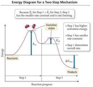 Energy diagram for a two-step mechanism
