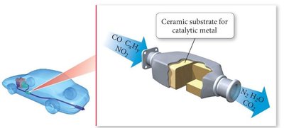 Catalytic converter as a heterogeneous catalyst