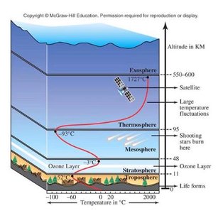 Atmospheric layers including ozone layer