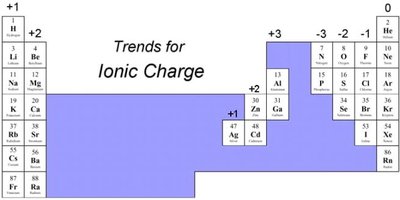Trends for Ionic Charge