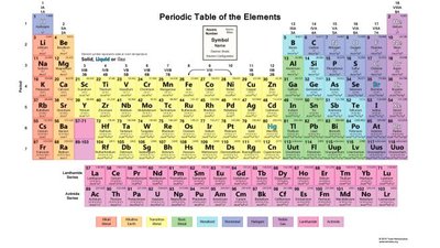 Periodic Table of the Elements