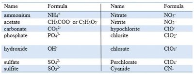 Common Polyatomic Ions Table