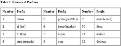 Numerical Prefixes Table