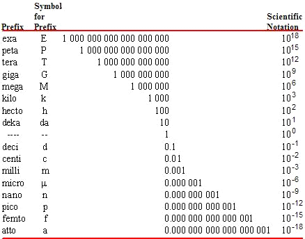 Metric Prefixes Table