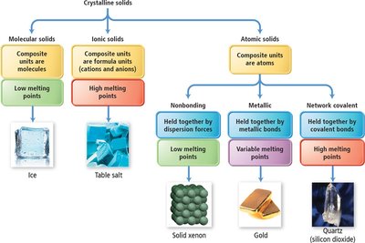 Classification of crystalline solids