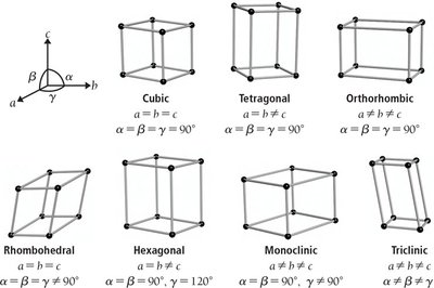 Types of crystal unit cells