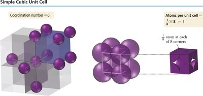 Simple cubic unit cell with coordination number