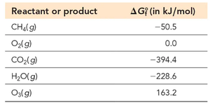 Table of standard free energies of formation