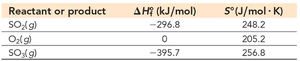 Table of ΔH and S values for SO2, O2, SO3